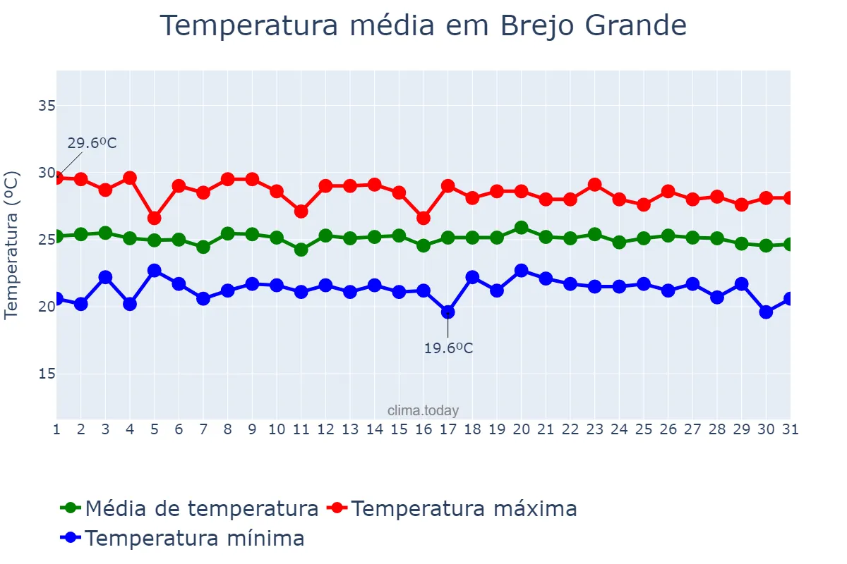 Temperatura em julho em Brejo Grande, SE, BR