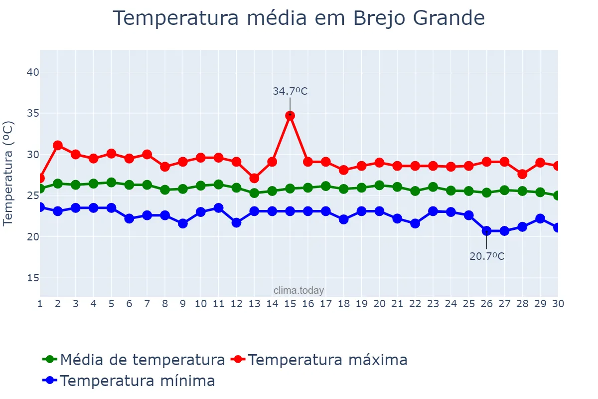 Temperatura em junho em Brejo Grande, SE, BR