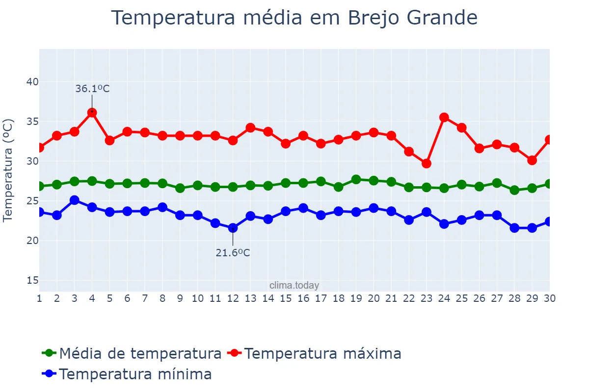 Temperatura em novembro em Brejo Grande, SE, BR