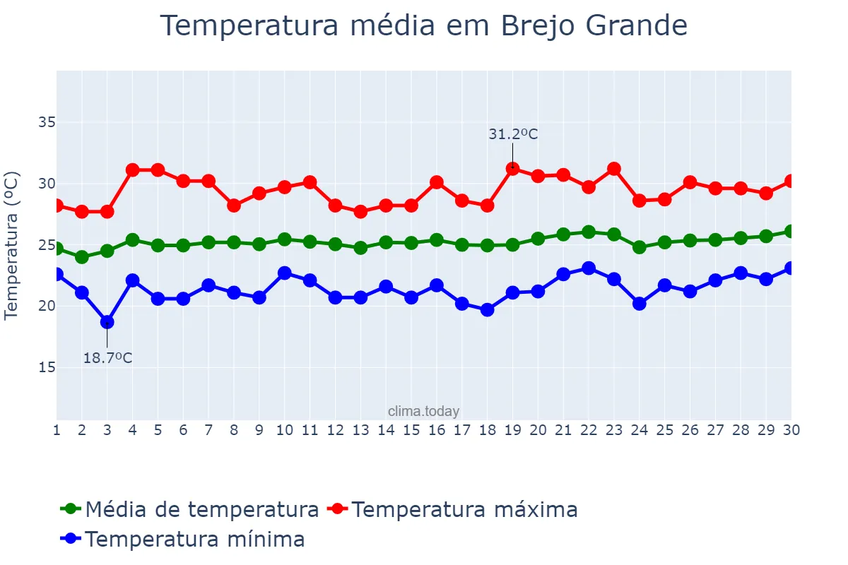 Temperatura em setembro em Brejo Grande, SE, BR