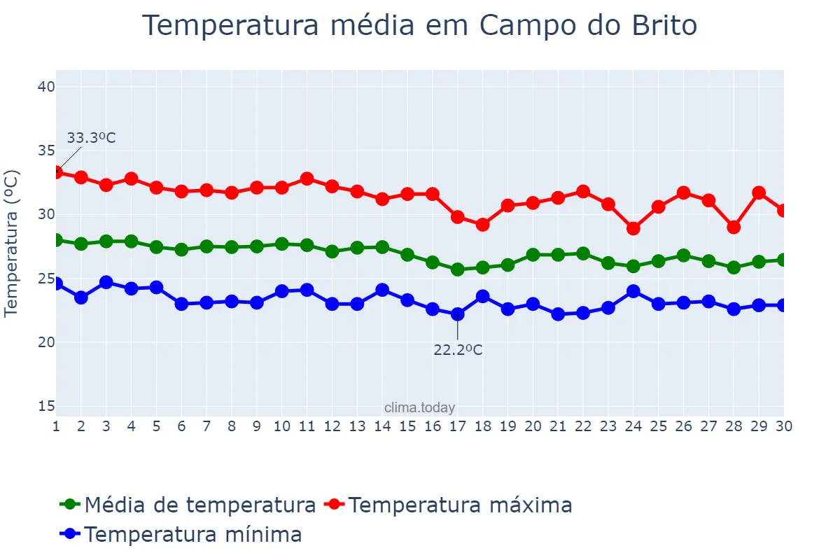 Temperatura em abril em Campo do Brito, SE, BR
