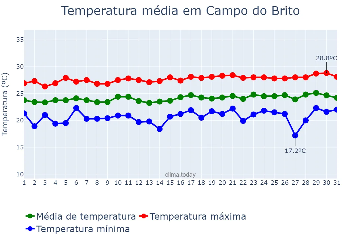 Temperatura em agosto em Campo do Brito, SE, BR