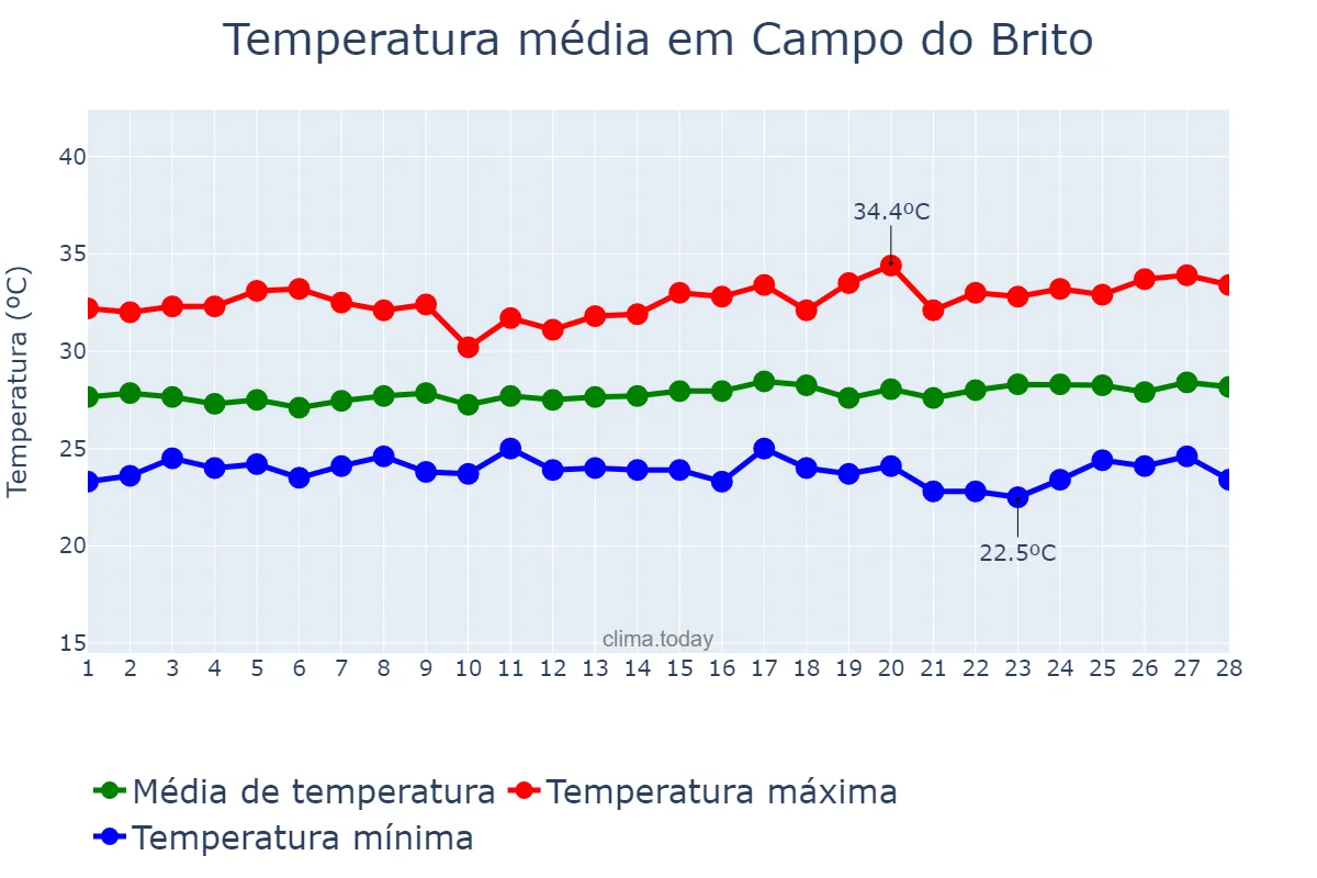 Temperatura em fevereiro em Campo do Brito, SE, BR