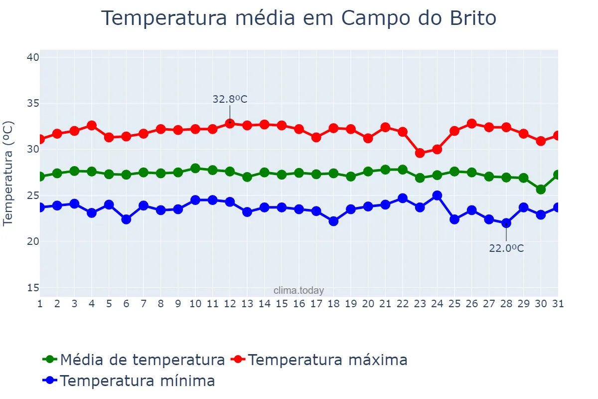 Temperatura em janeiro em Campo do Brito, SE, BR