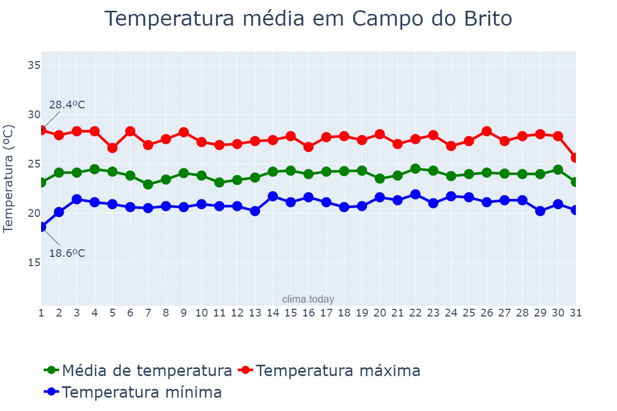 Temperatura em julho em Campo do Brito, SE, BR