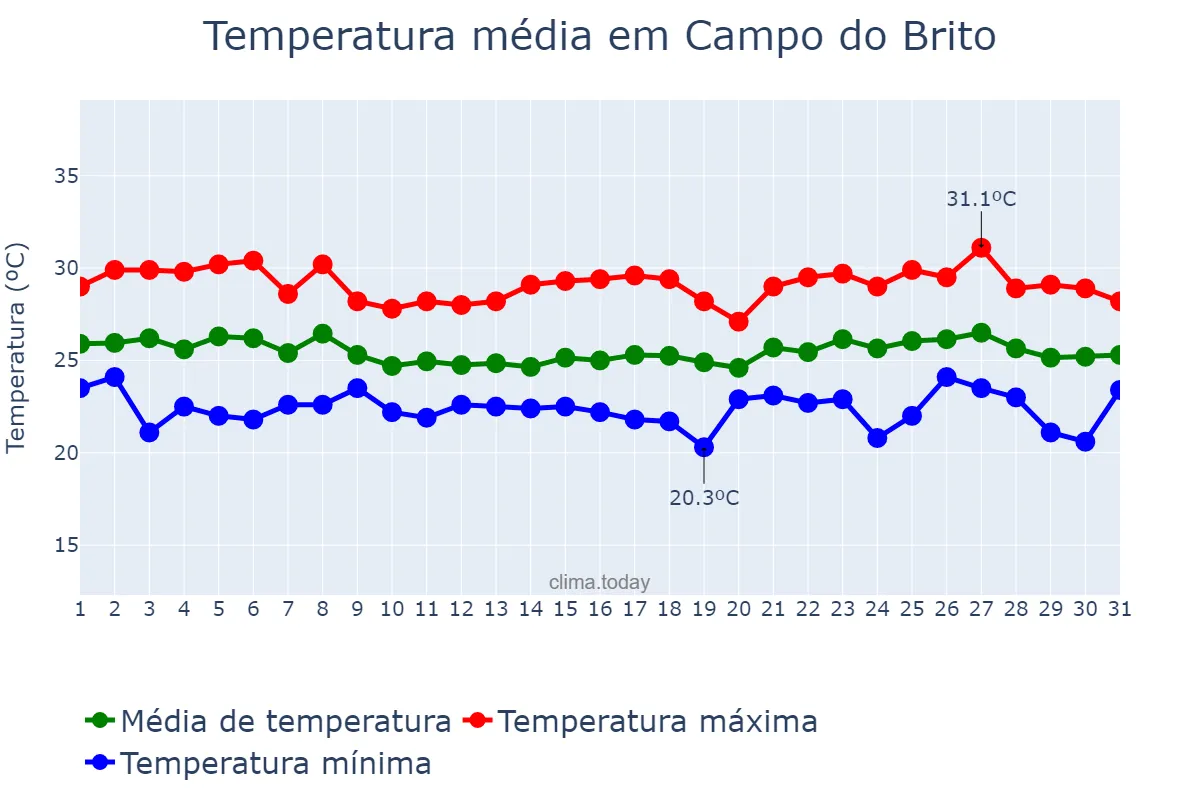 Temperatura em maio em Campo do Brito, SE, BR