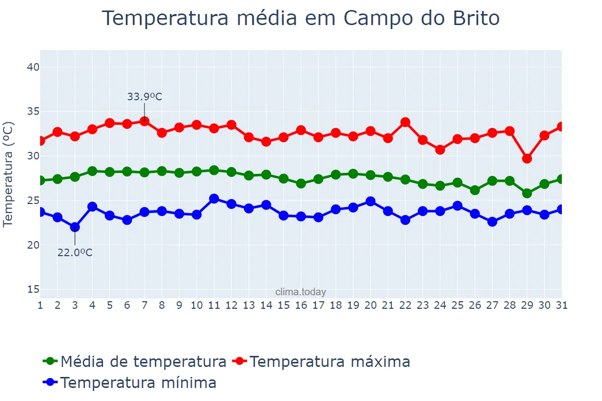 Temperatura em marco em Campo do Brito, SE, BR