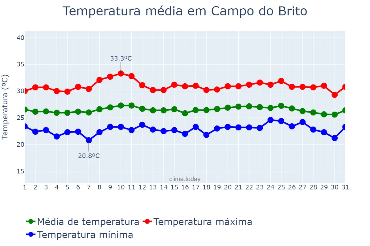 Temperatura em outubro em Campo do Brito, SE, BR