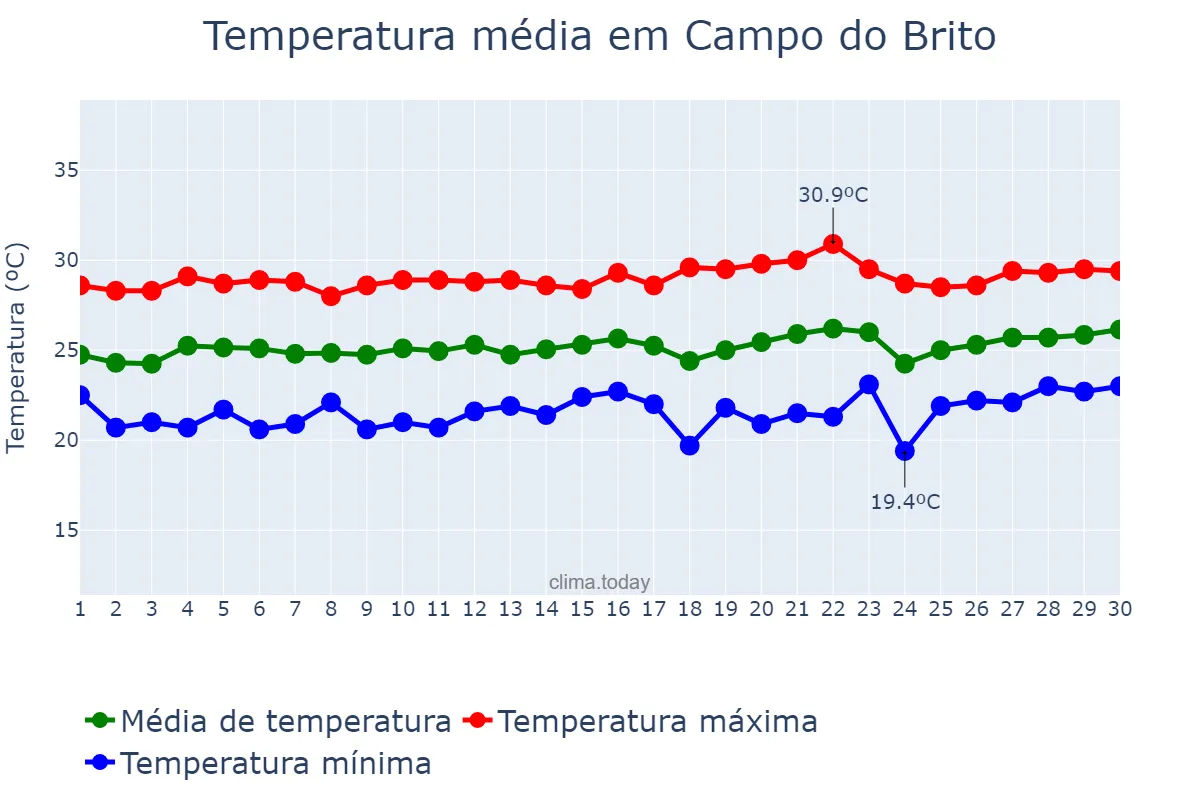 Temperatura em setembro em Campo do Brito, SE, BR