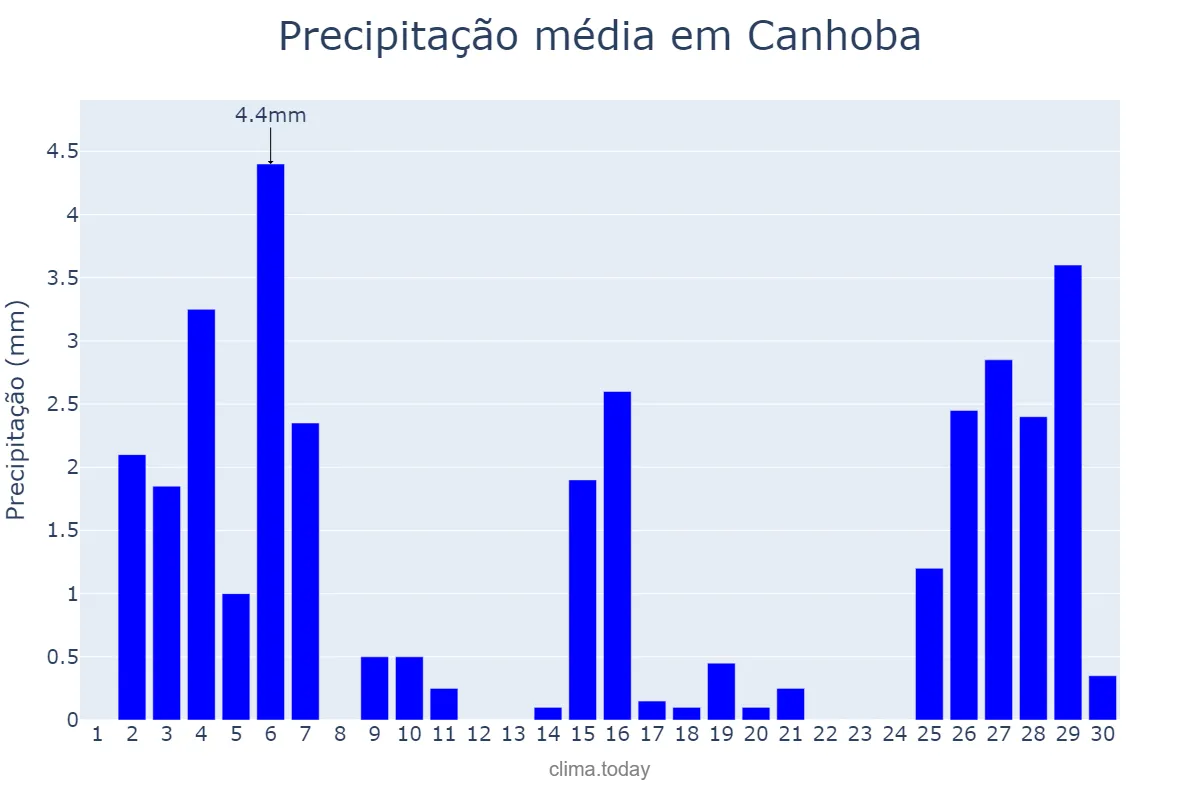 Precipitação em novembro em Canhoba, SE, BR