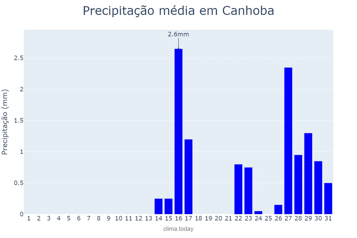 Precipitação em outubro em Canhoba, SE, BR