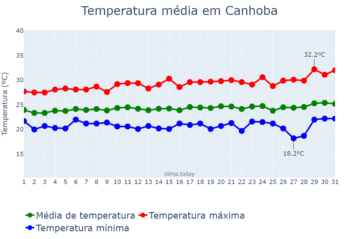 Temperatura em agosto em Canhoba, SE, BR