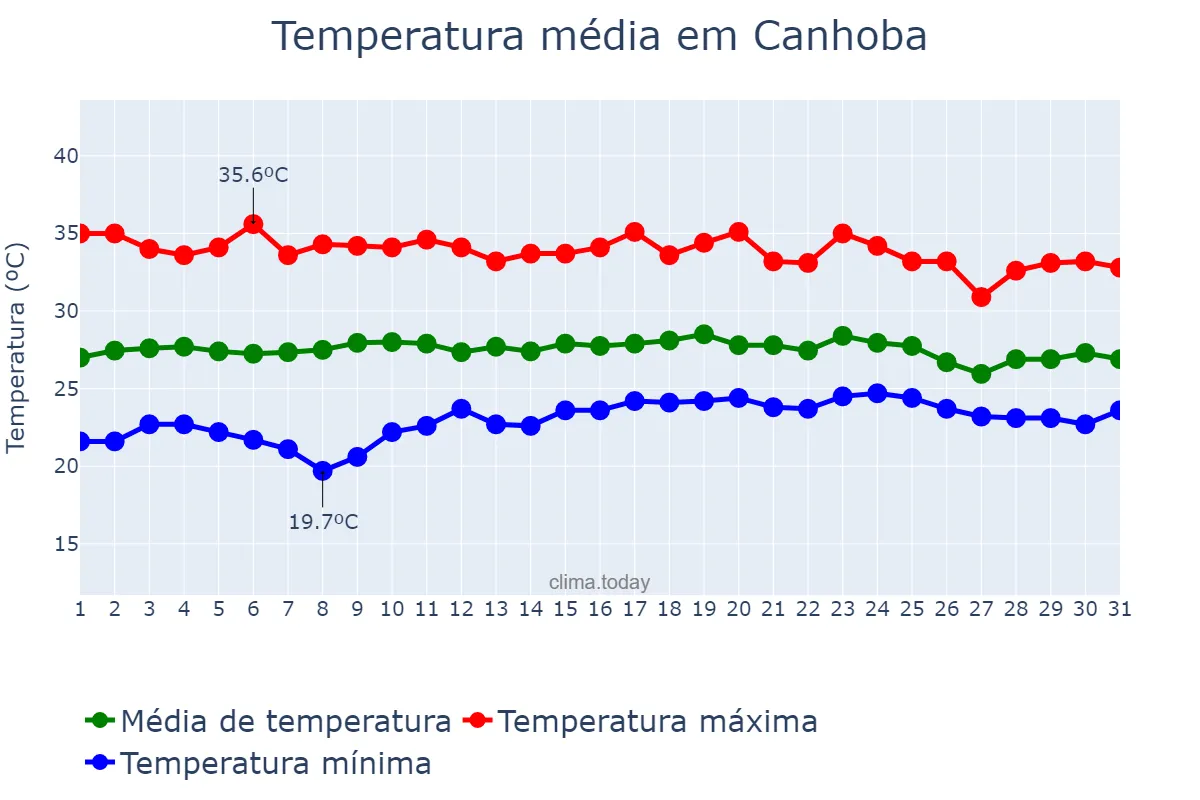 Temperatura em dezembro em Canhoba, SE, BR