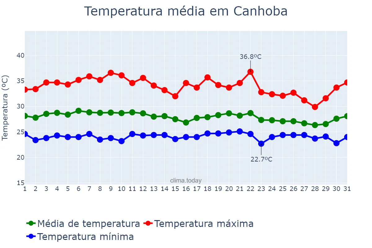 Temperatura em marco em Canhoba, SE, BR
