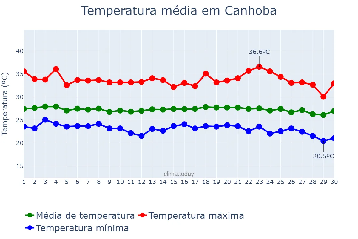 Temperatura em novembro em Canhoba, SE, BR