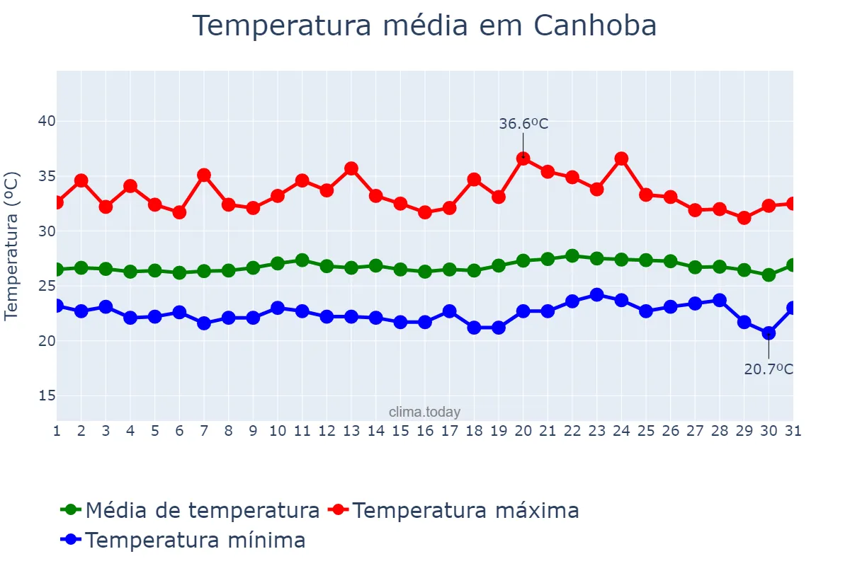Temperatura em outubro em Canhoba, SE, BR
