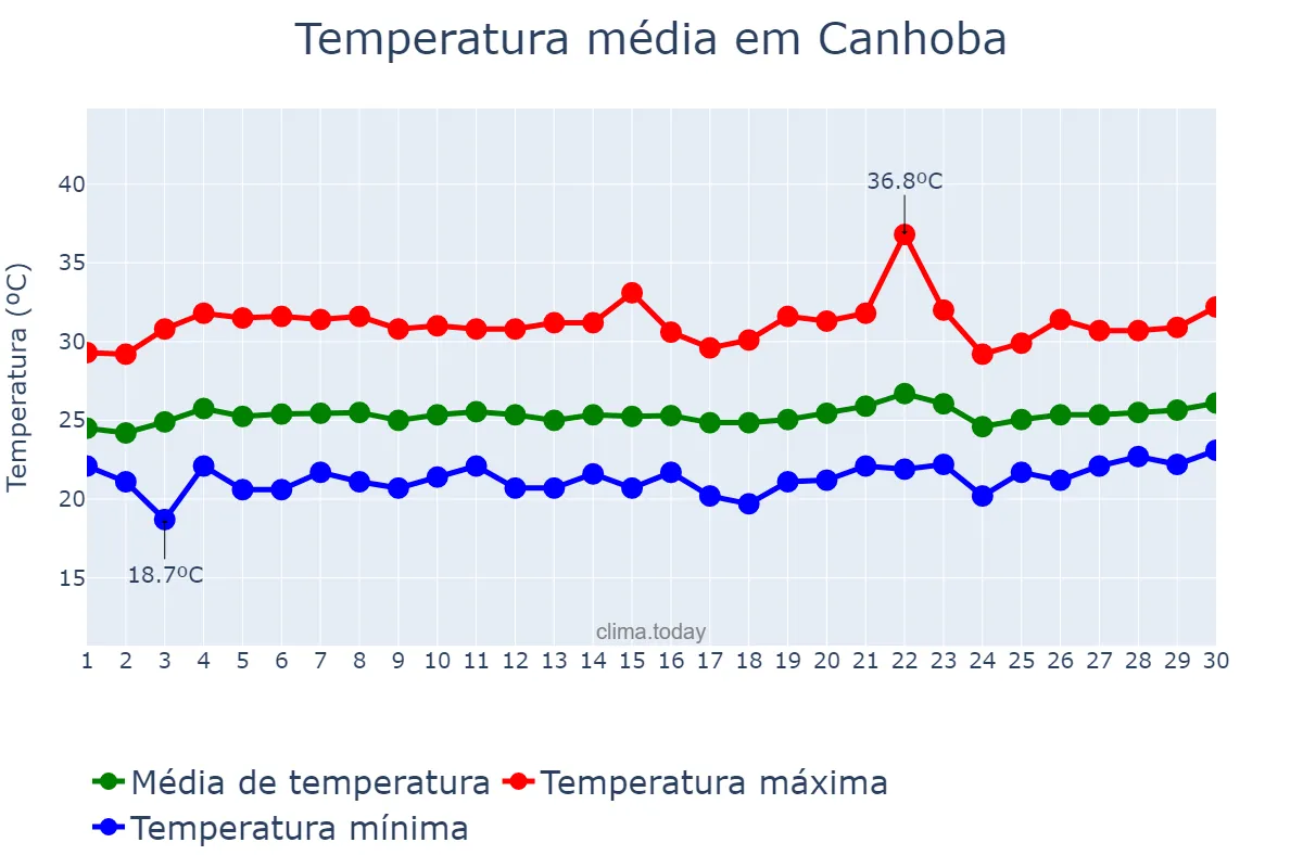 Temperatura em setembro em Canhoba, SE, BR