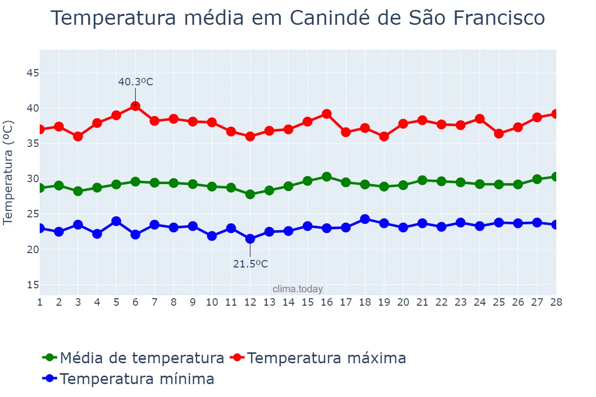Temperatura em fevereiro em Canindé de São Francisco, SE, BR