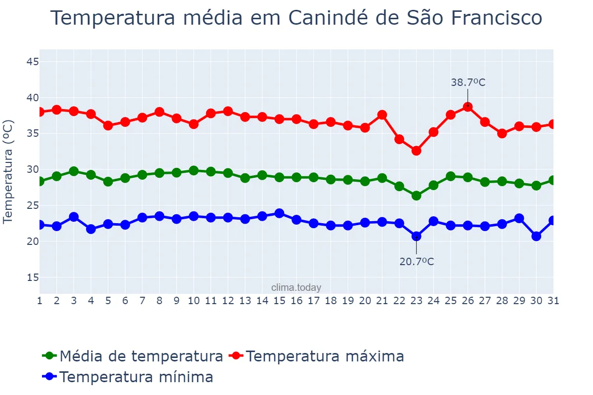 Temperatura em janeiro em Canindé de São Francisco, SE, BR