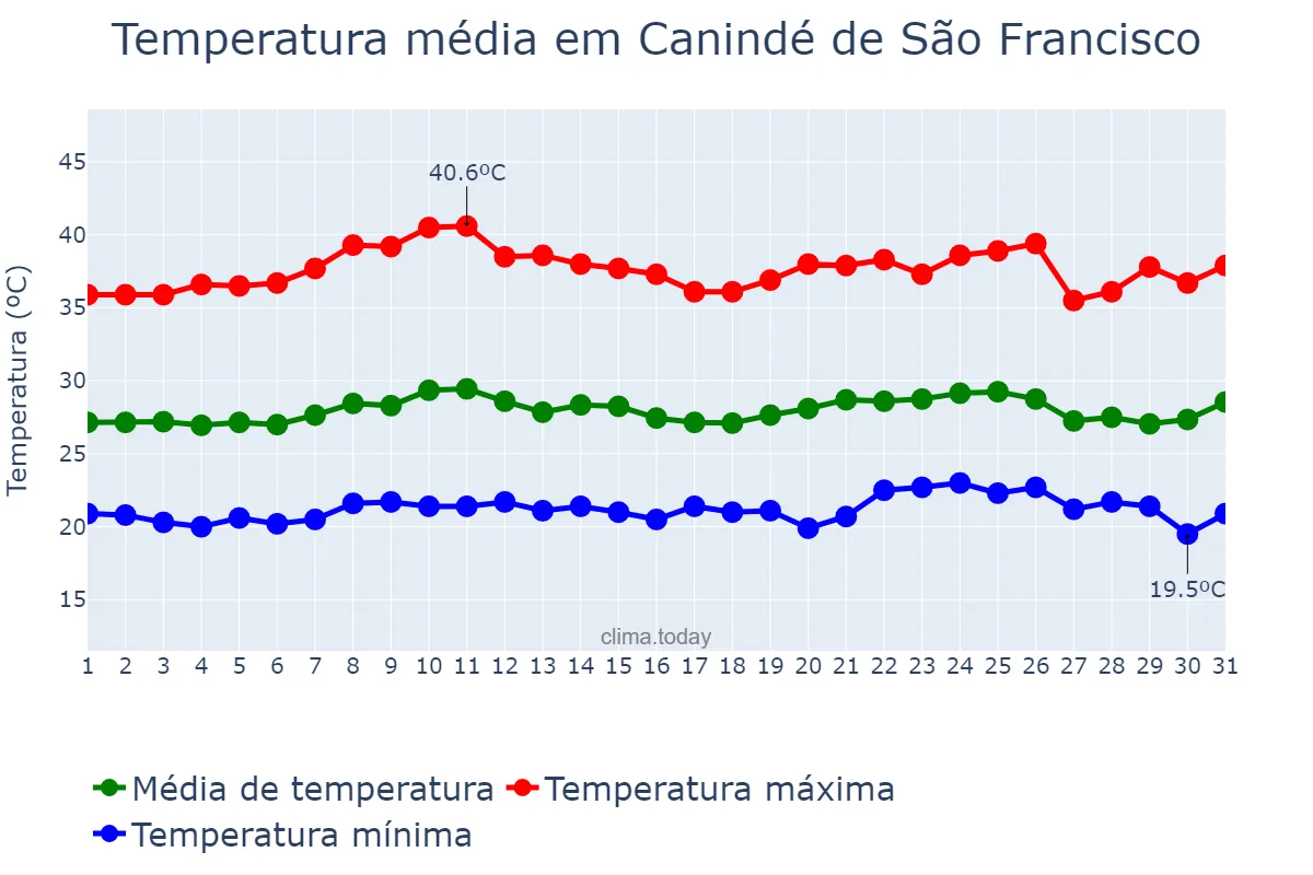 Temperatura em outubro em Canindé de São Francisco, SE, BR