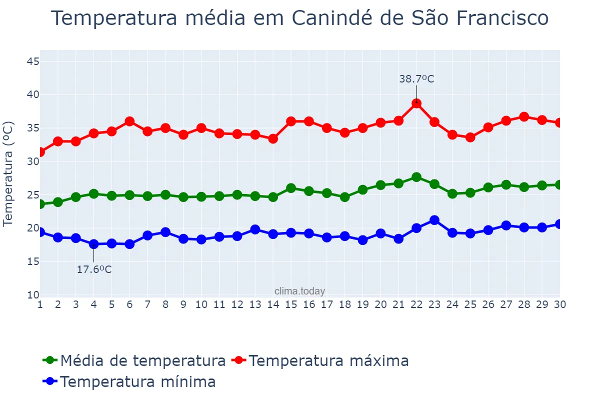 Temperatura em setembro em Canindé de São Francisco, SE, BR
