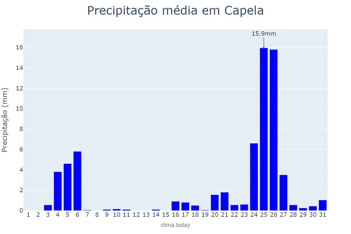 Precipitação em dezembro em Capela, SE, BR