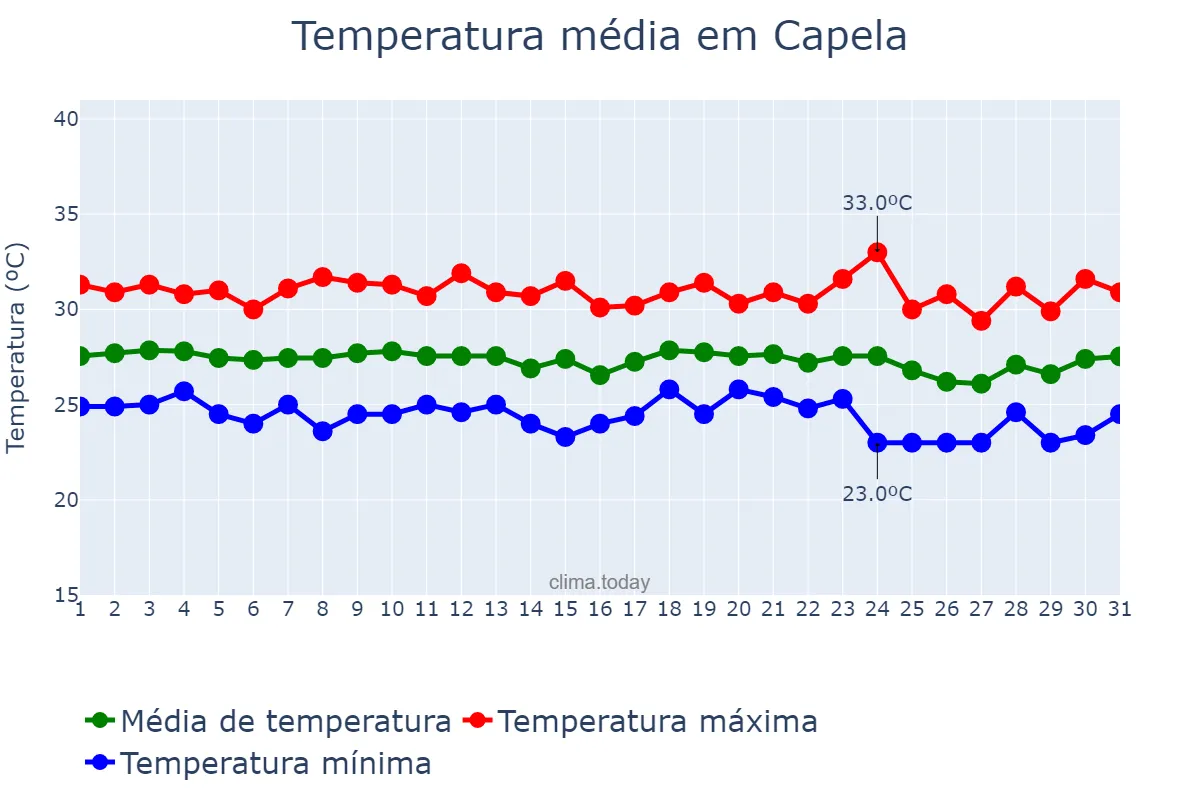 Temperatura em dezembro em Capela, SE, BR