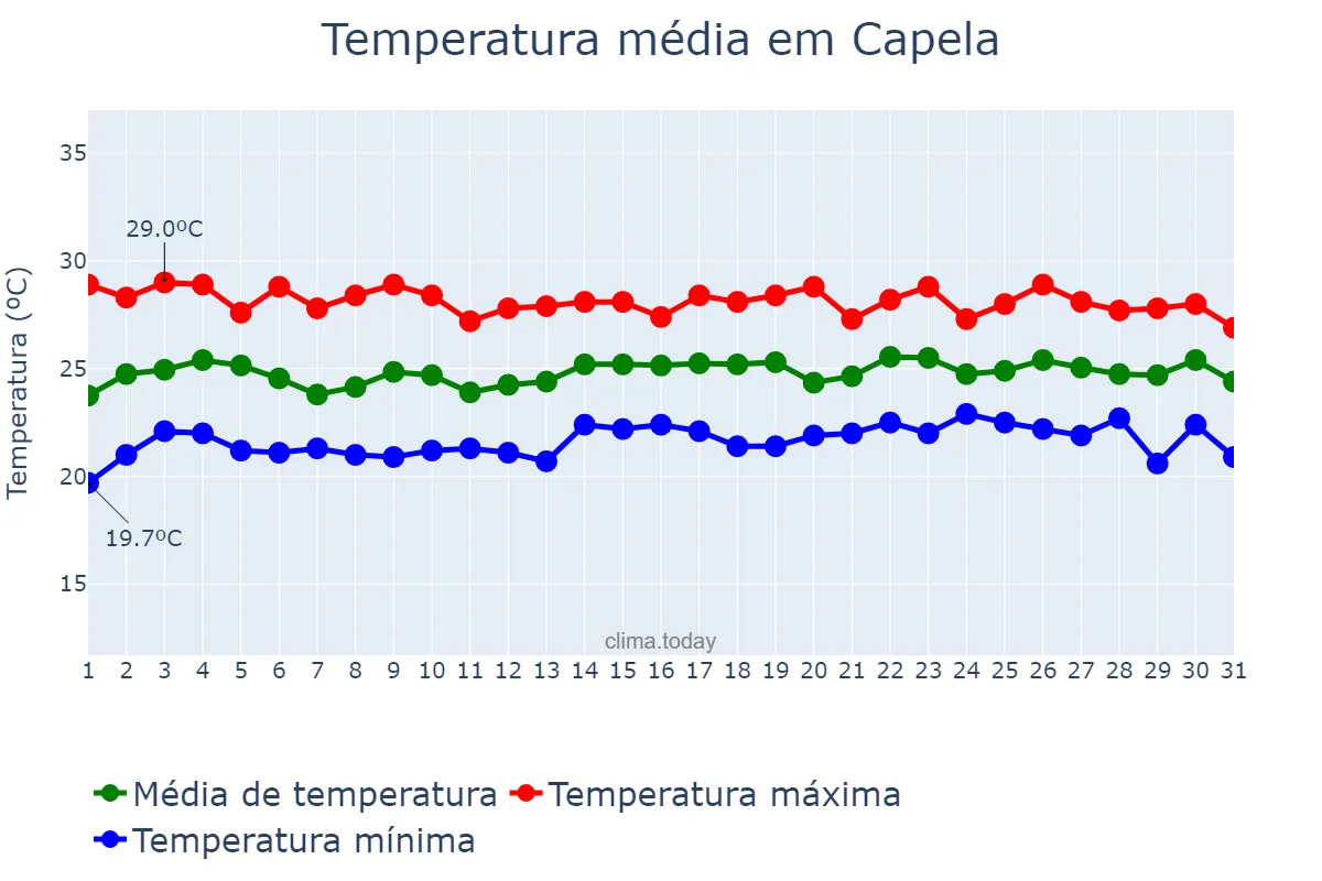 Temperatura em julho em Capela, SE, BR