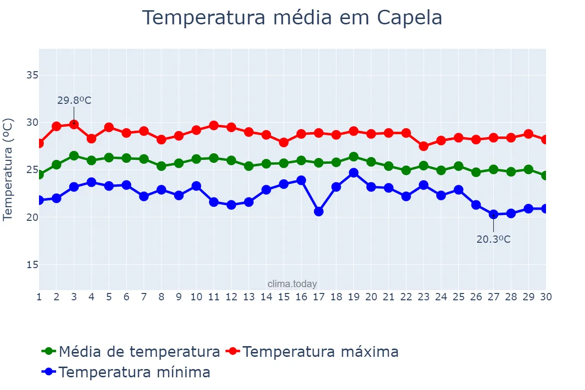 Temperatura em junho em Capela, SE, BR