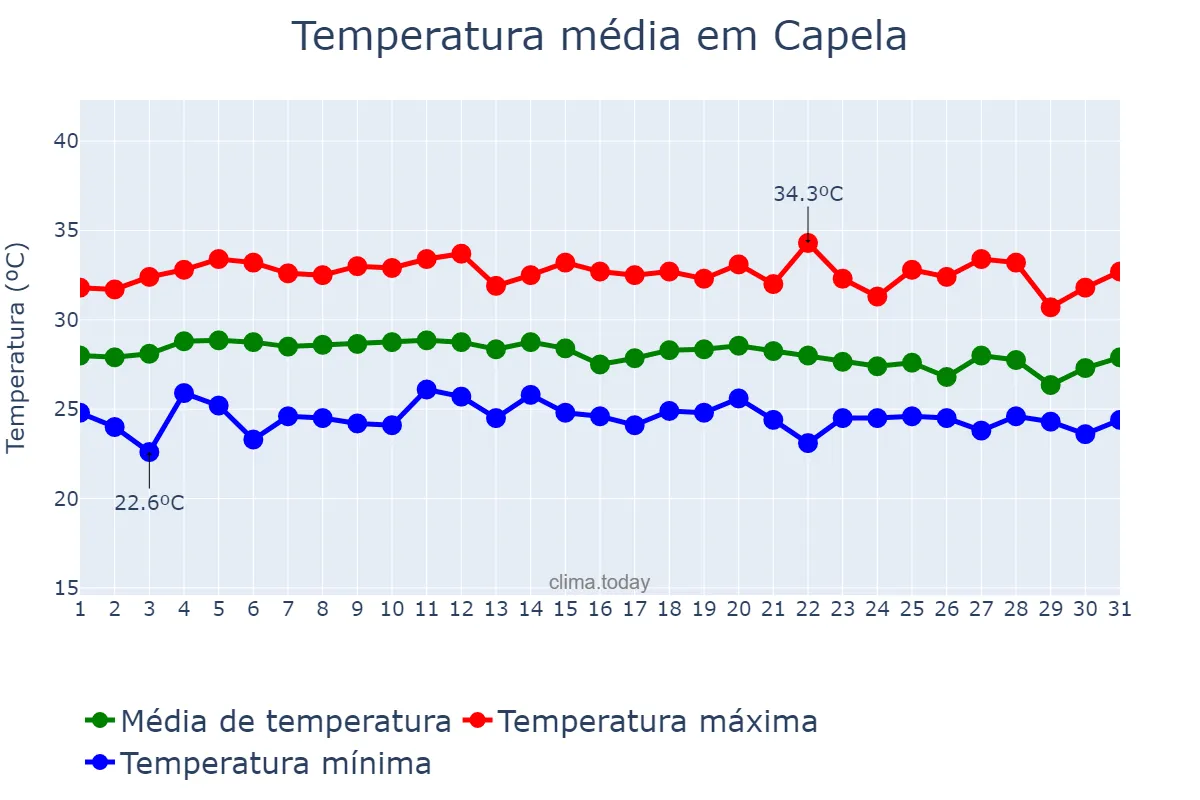 Temperatura em marco em Capela, SE, BR
