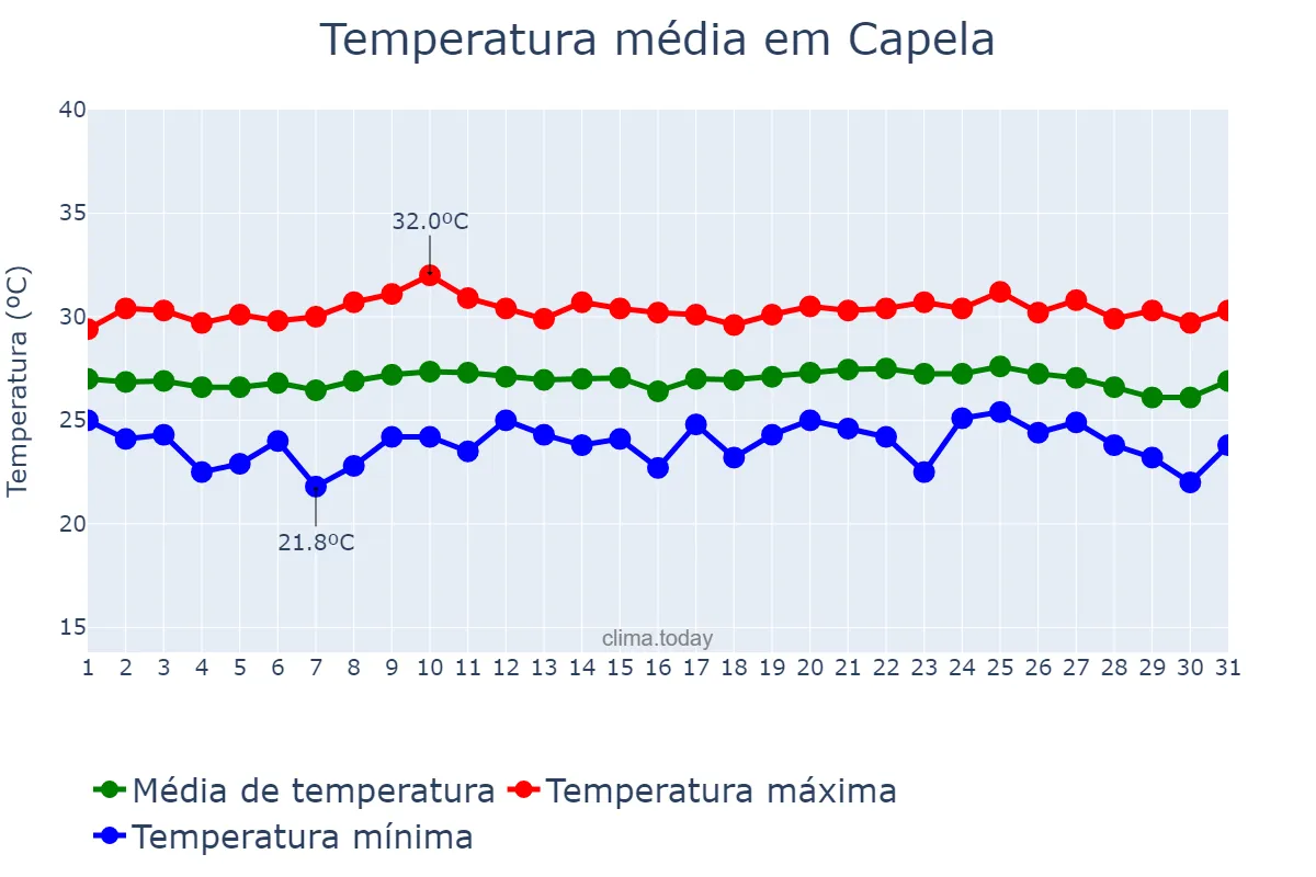 Temperatura em outubro em Capela, SE, BR