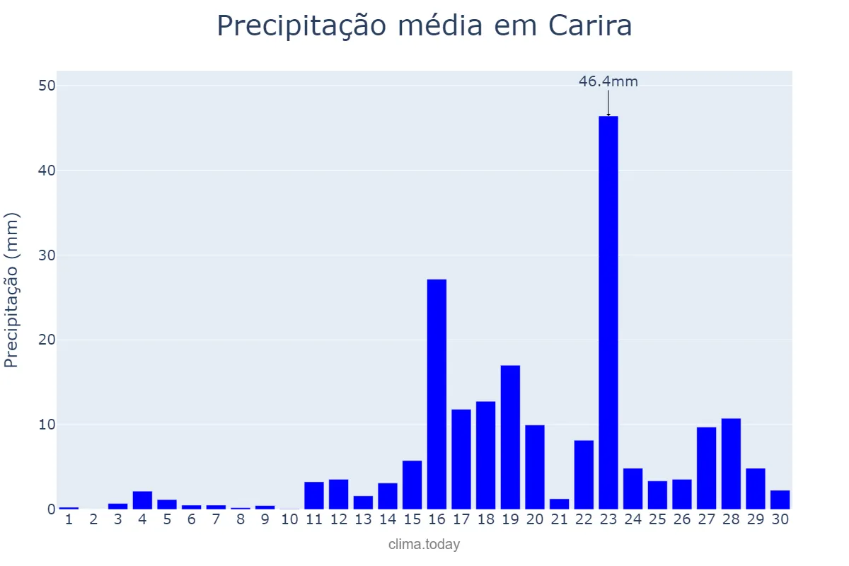 Precipitação em abril em Carira, SE, BR