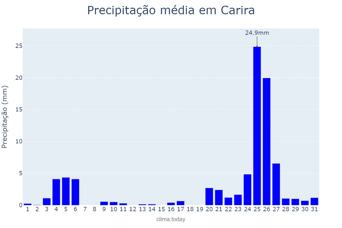 Precipitação em dezembro em Carira, SE, BR