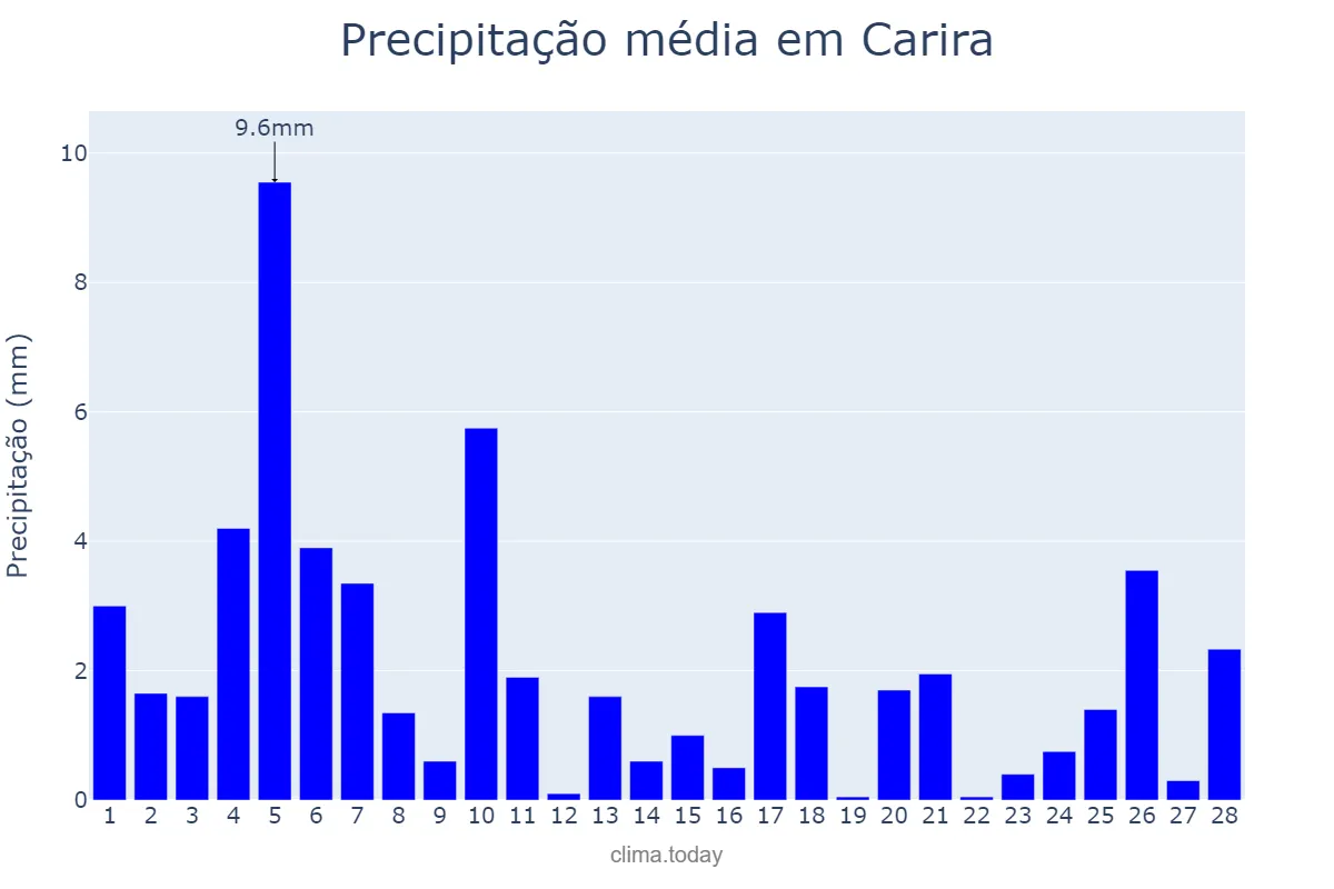 Precipitação em fevereiro em Carira, SE, BR
