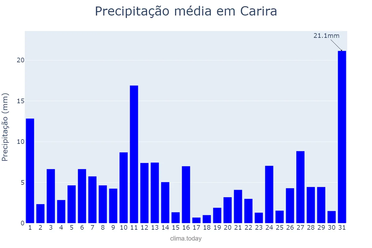 Precipitação em julho em Carira, SE, BR