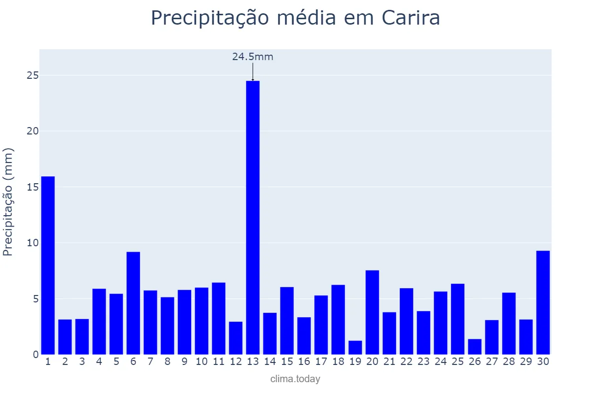 Precipitação em junho em Carira, SE, BR