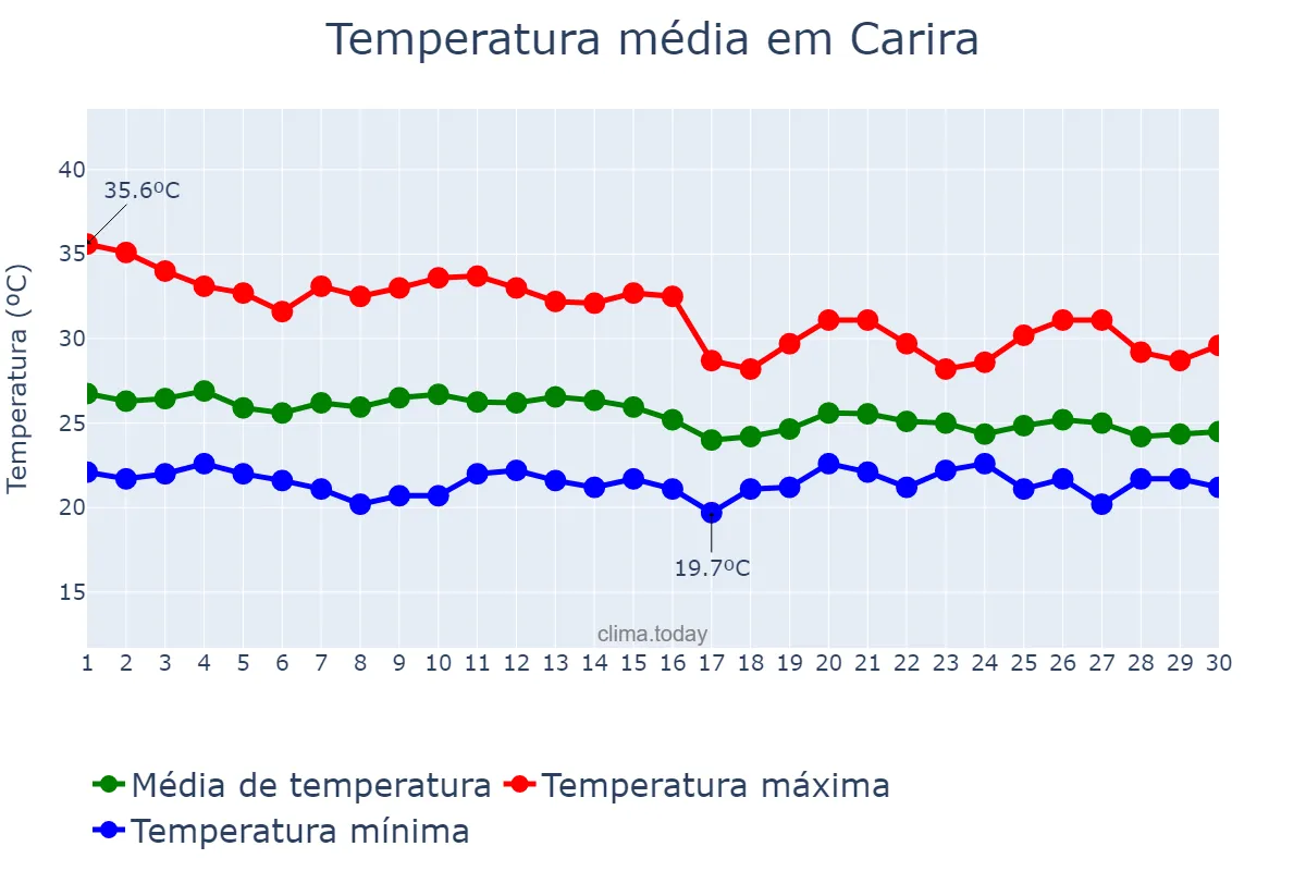 Temperatura em abril em Carira, SE, BR