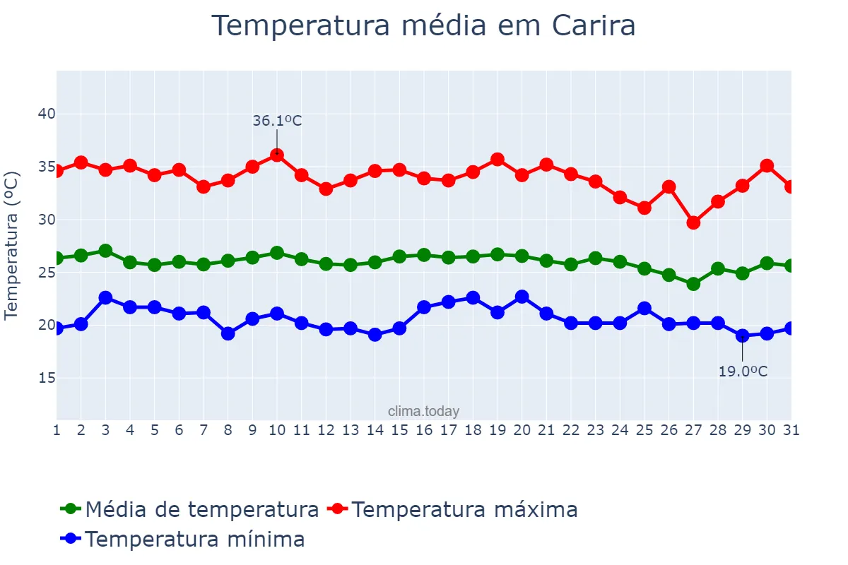 Temperatura em dezembro em Carira, SE, BR