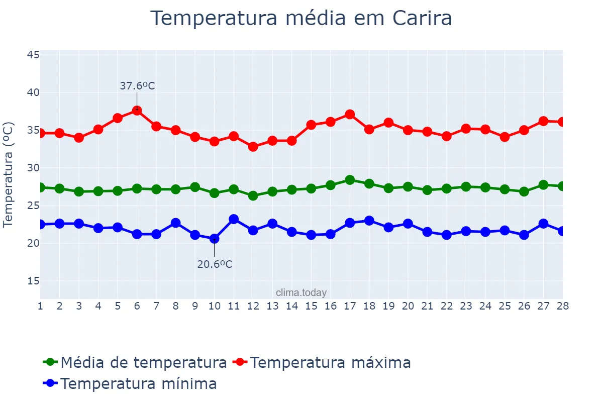 Temperatura em fevereiro em Carira, SE, BR