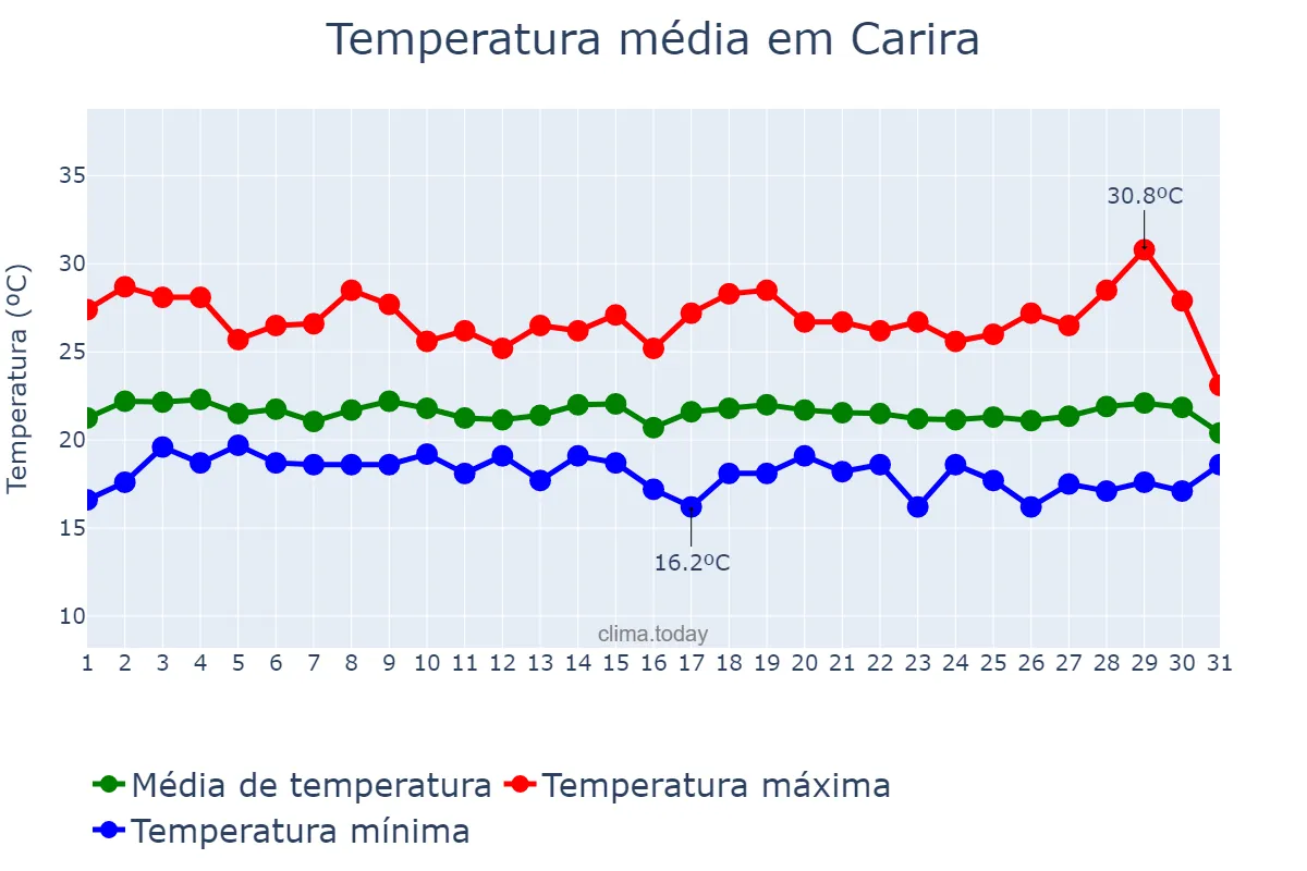 Temperatura em julho em Carira, SE, BR