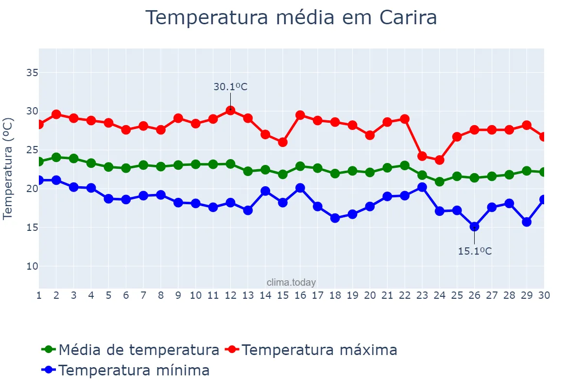 Temperatura em junho em Carira, SE, BR