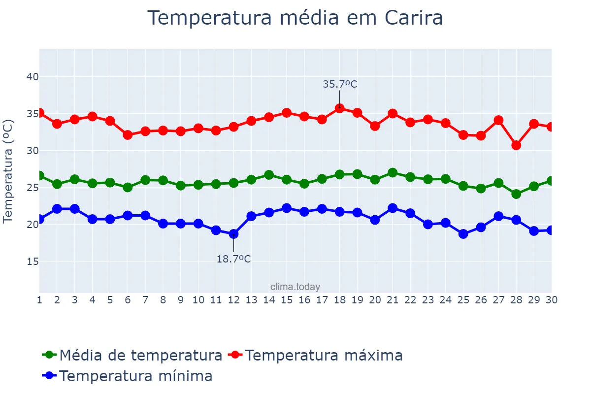 Temperatura em novembro em Carira, SE, BR