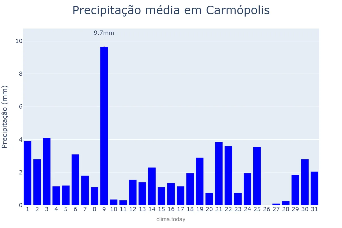 Precipitação em agosto em Carmópolis, SE, BR