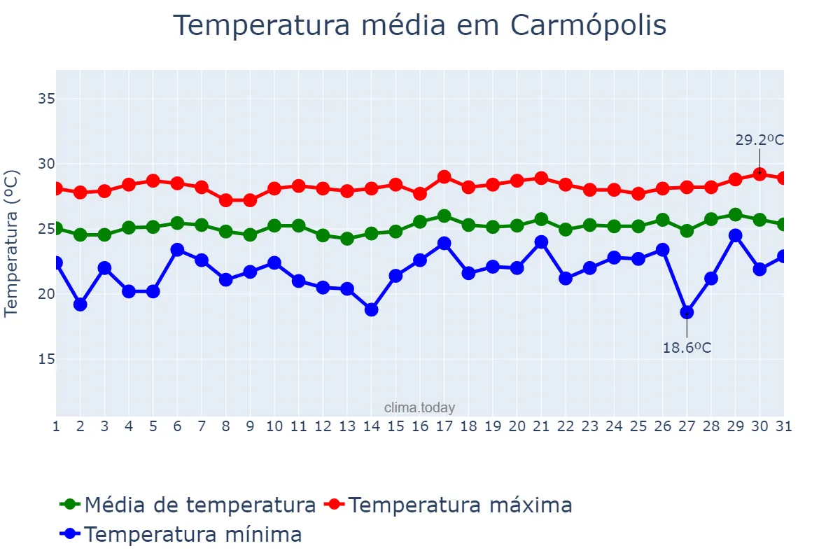 Temperatura em agosto em Carmópolis, SE, BR