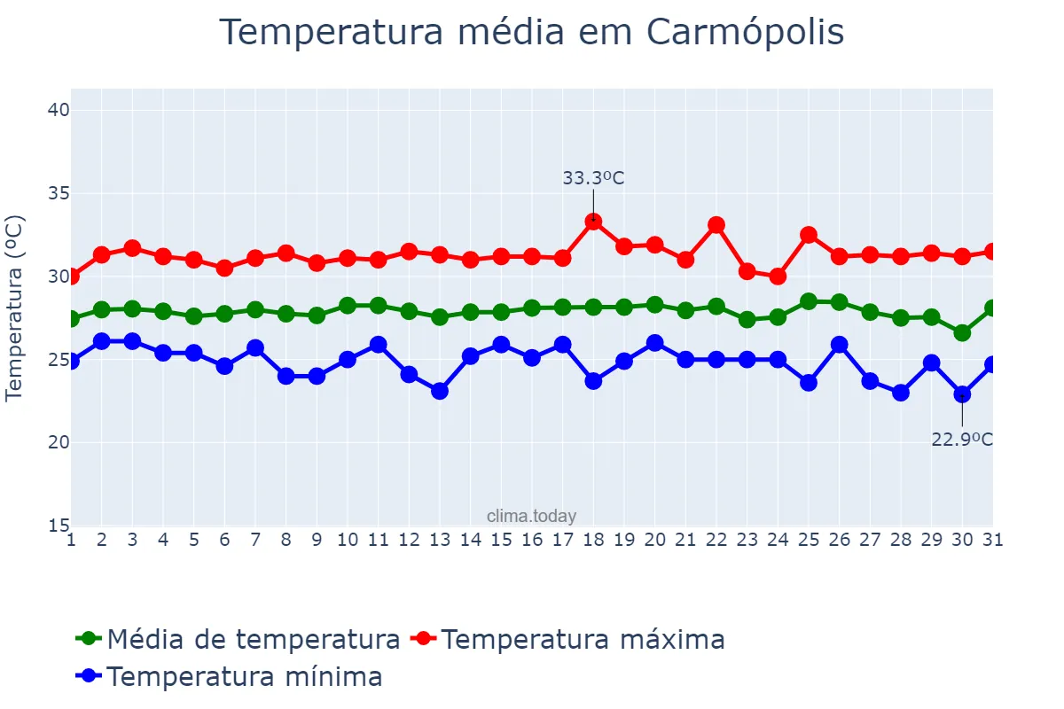 Temperatura em janeiro em Carmópolis, SE, BR