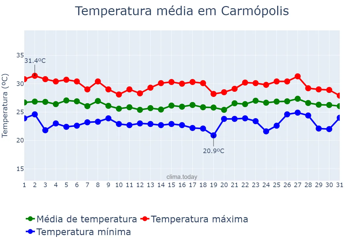 Temperatura em maio em Carmópolis, SE, BR