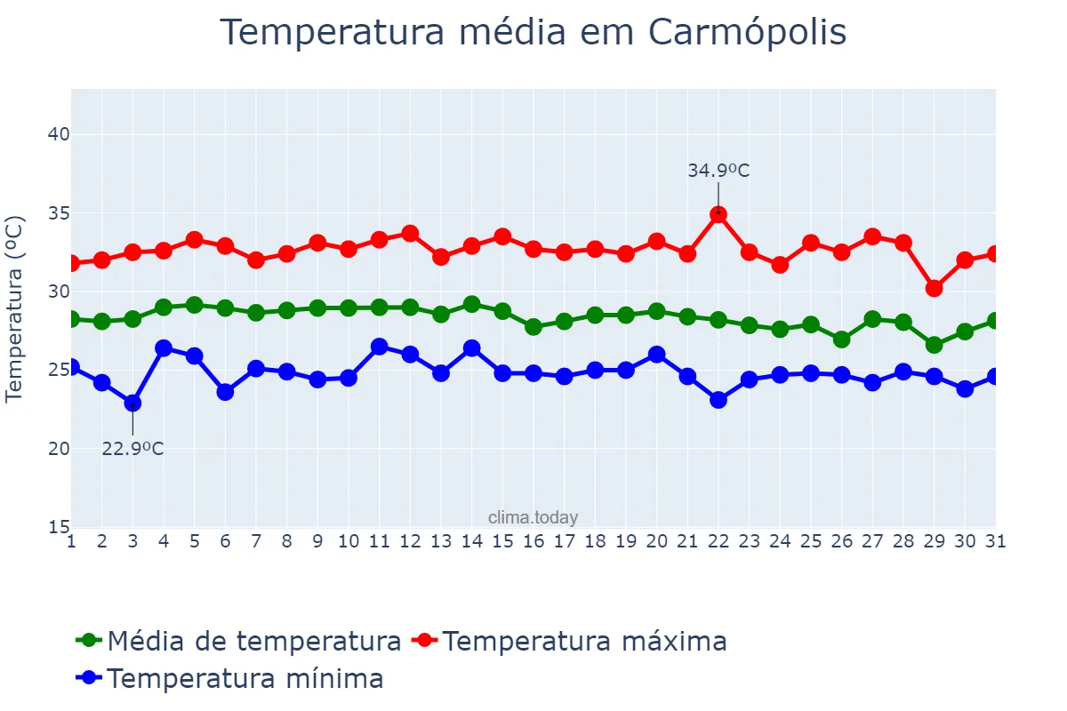 Temperatura em marco em Carmópolis, SE, BR