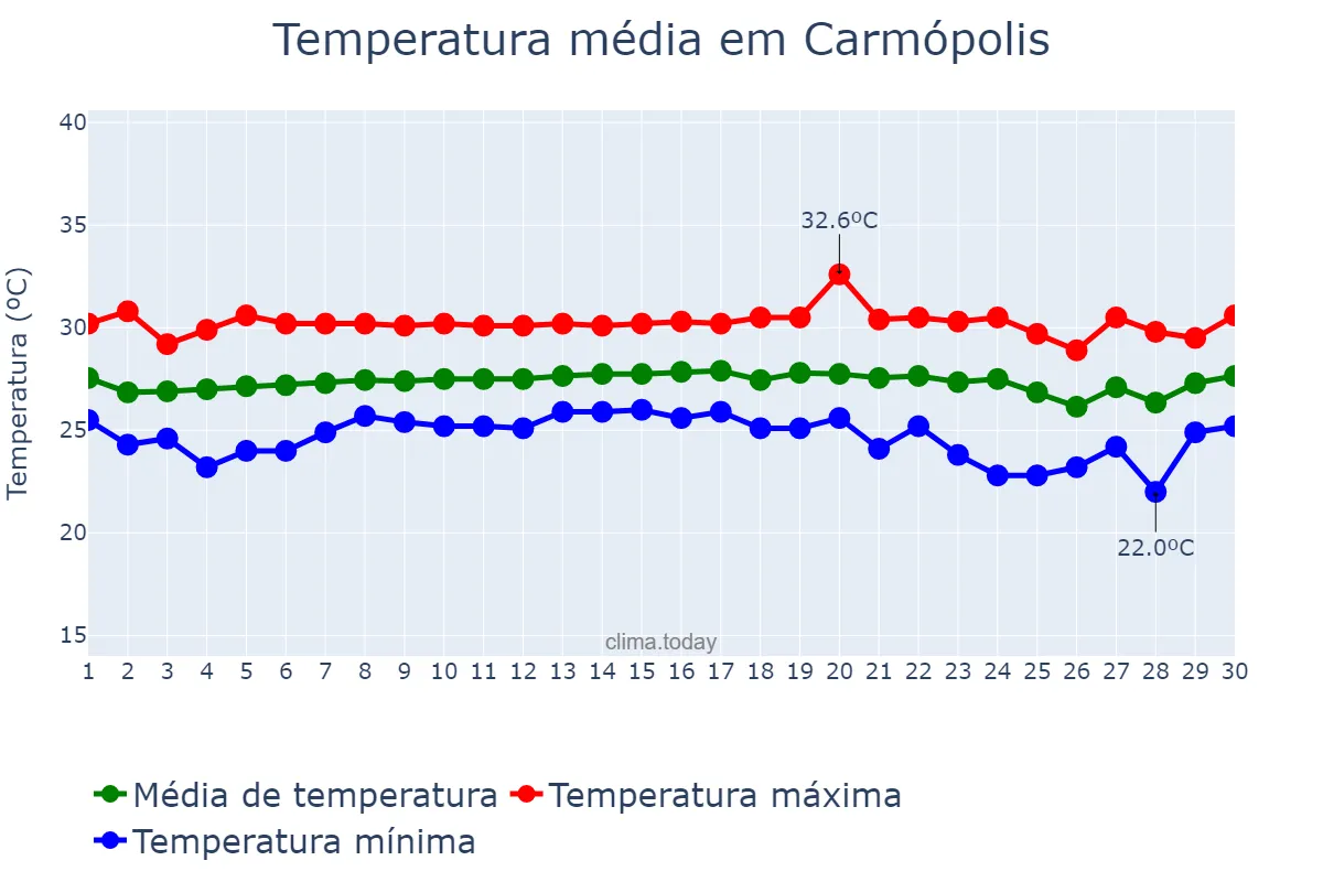 Temperatura em novembro em Carmópolis, SE, BR