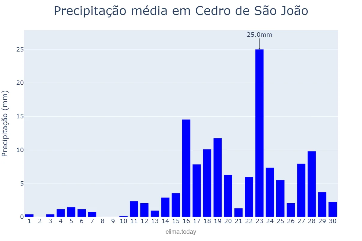 Precipitação em abril em Cedro de São João, SE, BR