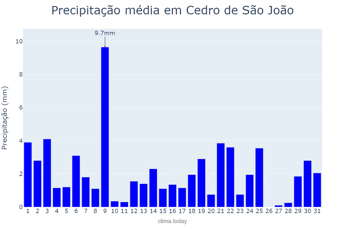 Precipitação em agosto em Cedro de São João, SE, BR